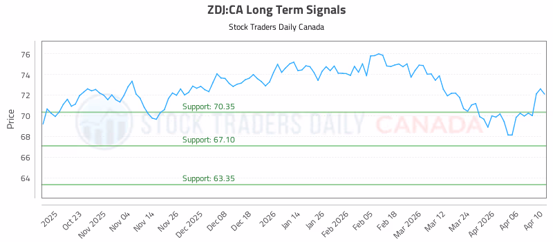 Stock Chart for ZDJ:CA