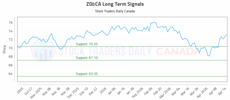 Stock Chart for ZDJ:CA