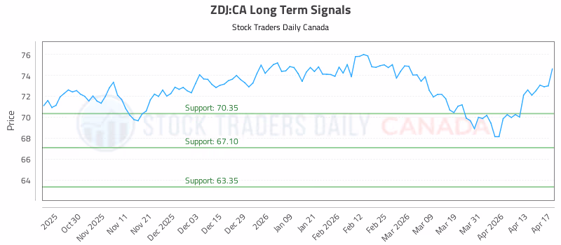 Stock Chart for ZDJ:CA