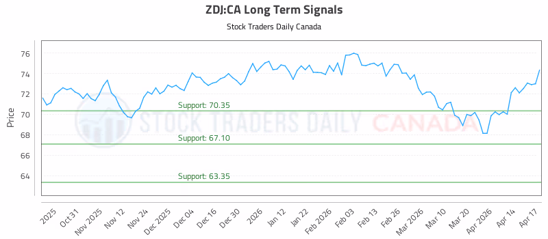 Stock Chart for ZDJ:CA