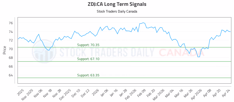 Stock Chart for ZDJ:CA