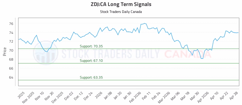 Stock Chart for ZDJ:CA