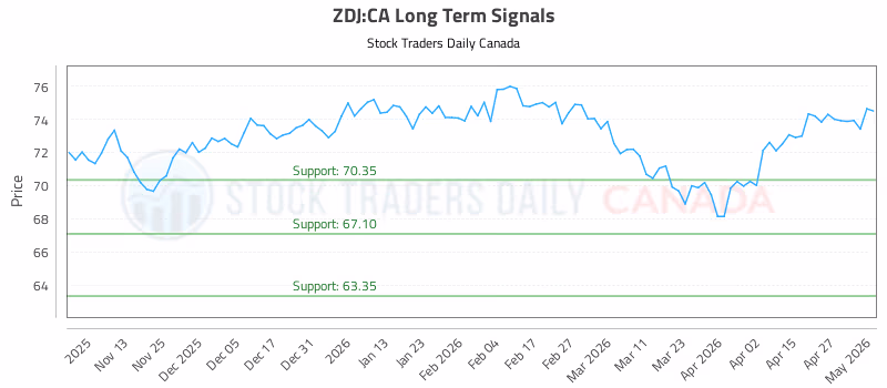 Stock Chart for ZDJ:CA