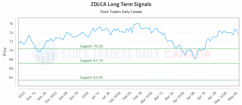 Stock Chart for ZDJ:CA