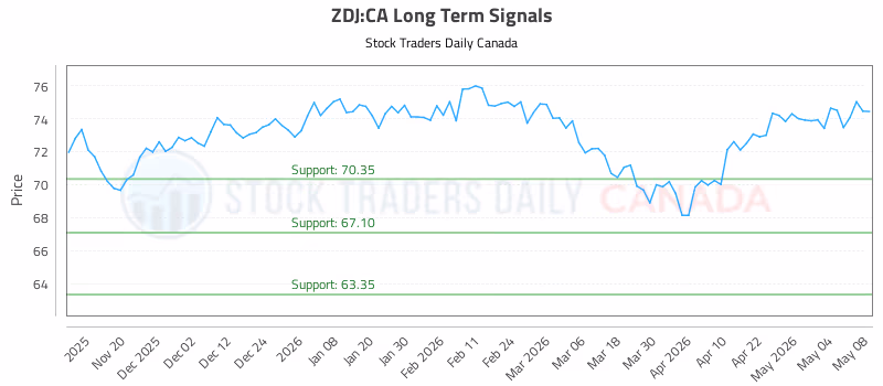 Stock Chart for ZDJ:CA