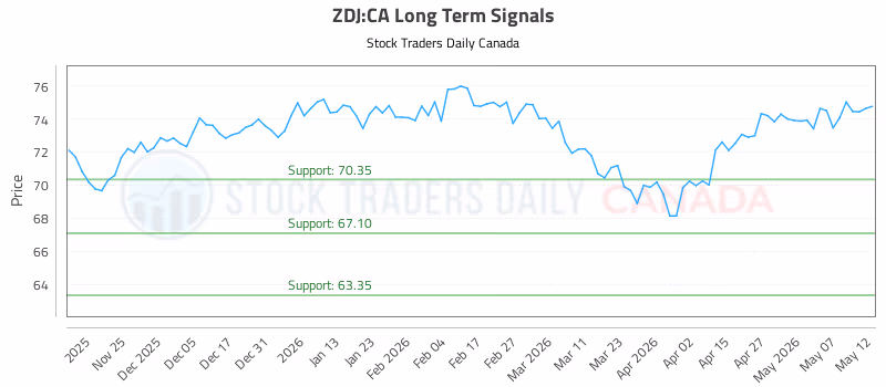 Stock Chart for ZDJ:CA