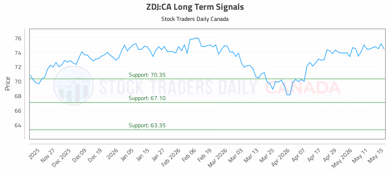 Stock Chart for ZDJ:CA