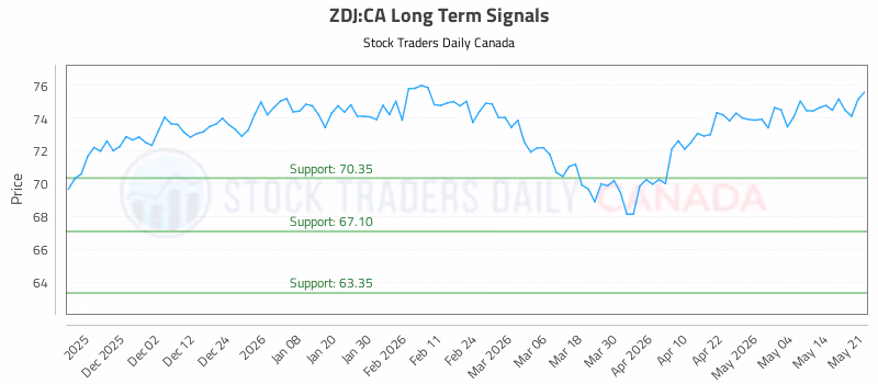 Stock Chart for ZDJ:CA