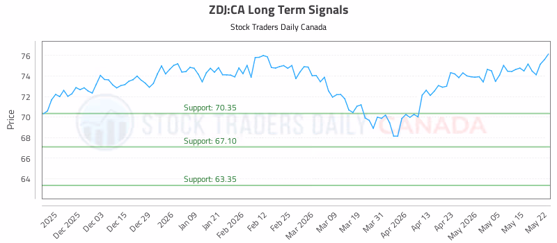 Stock Chart for ZDJ:CA