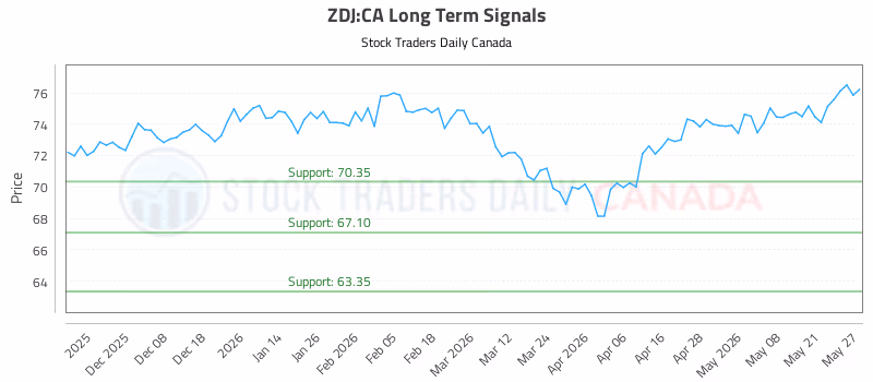Stock Chart for ZDJ:CA