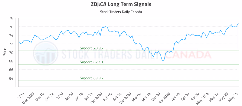 Stock Chart for ZDJ:CA
