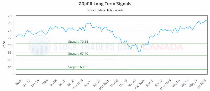 Stock Chart for ZDJ:CA