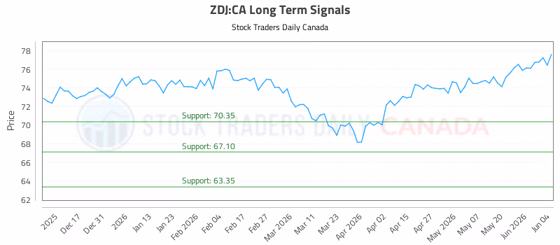 Stock Chart for ZDJ:CA