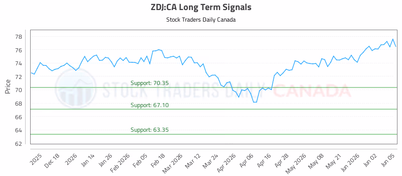 Stock Chart for ZDJ:CA