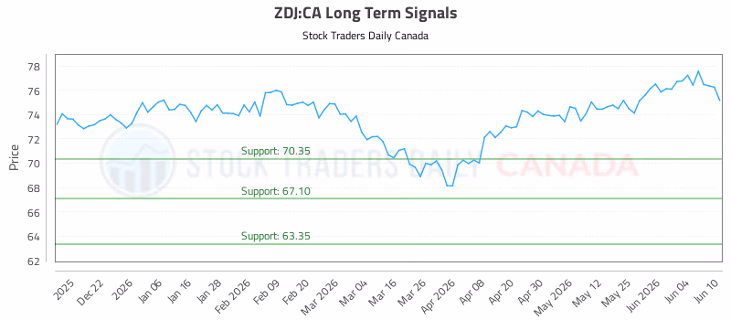 Stock Chart for ZDJ:CA