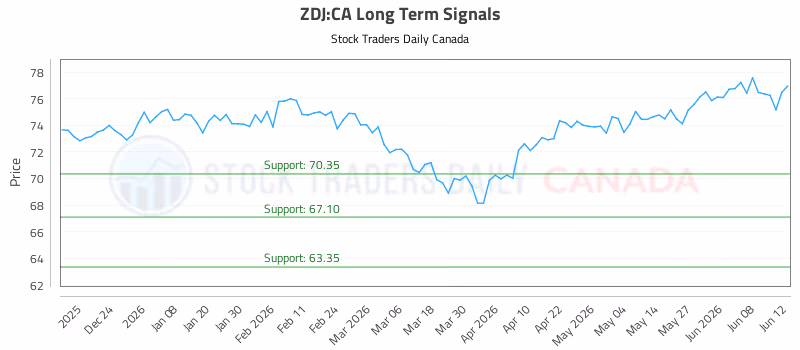 Stock Chart for ZDJ:CA