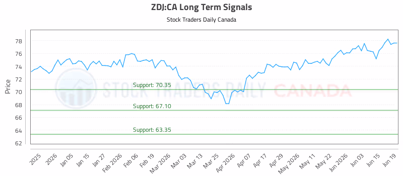 Stock Chart for ZDJ:CA