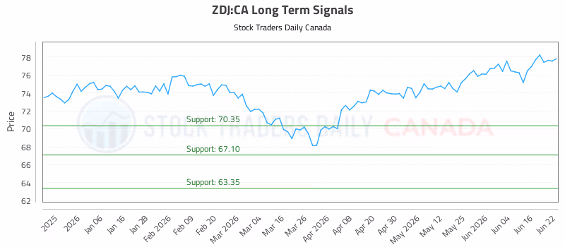 Stock Chart for ZDJ:CA