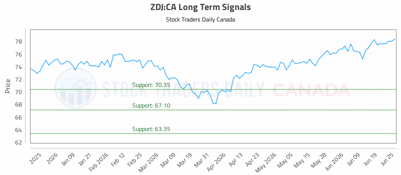 Stock Chart for ZDJ:CA