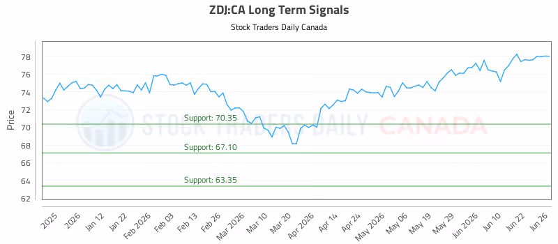 Stock Chart for ZDJ:CA