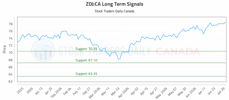 Stock Chart for ZDJ:CA