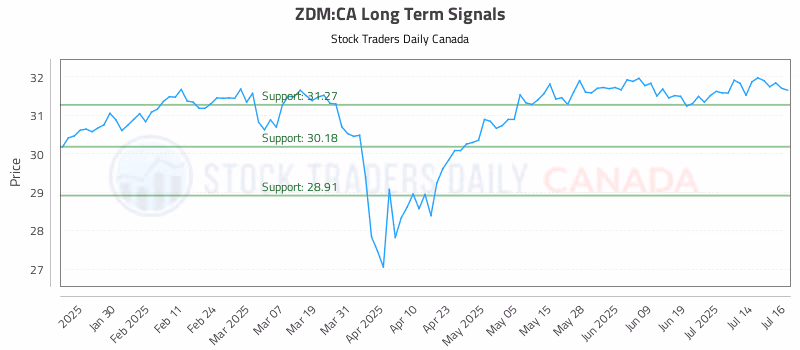 Stock Chart for ZDM:CA