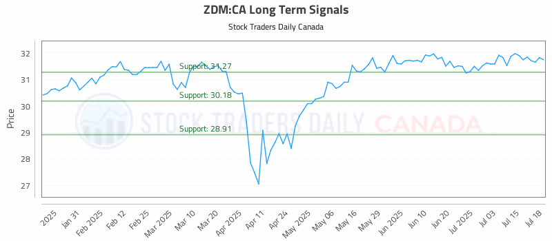 Stock Chart for ZDM:CA