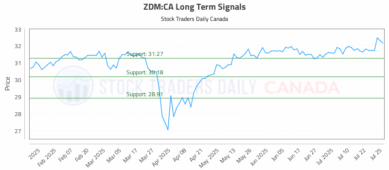 Stock Chart for ZDM:CA