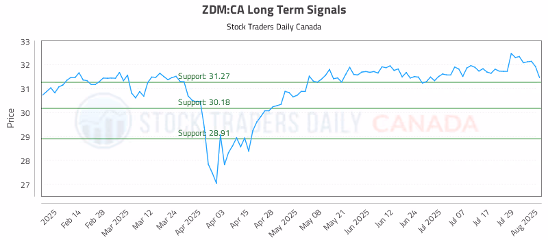 Stock Chart for ZDM:CA