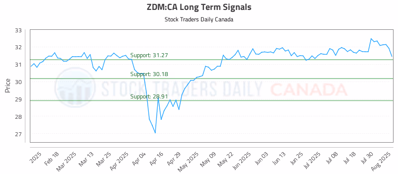Stock Chart for ZDM:CA