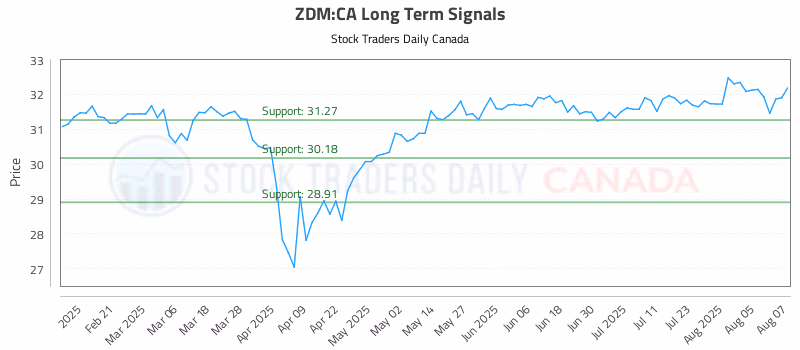 Stock Chart for ZDM:CA
