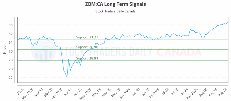 Stock Chart for ZDM:CA