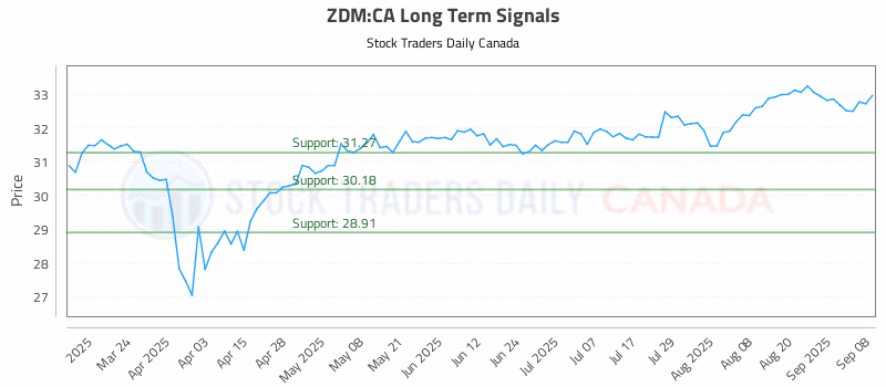 Stock Chart for ZDM:CA