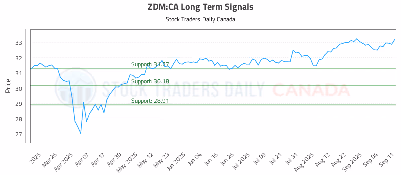 Stock Chart for ZDM:CA