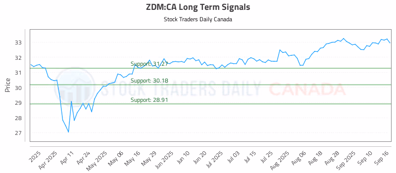 Stock Chart for ZDM:CA