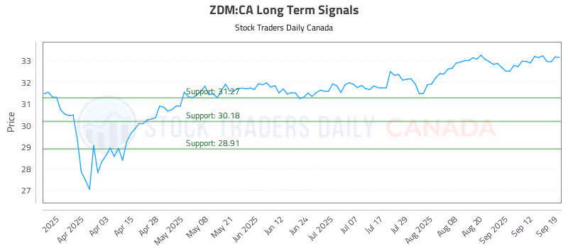 Stock Chart for ZDM:CA
