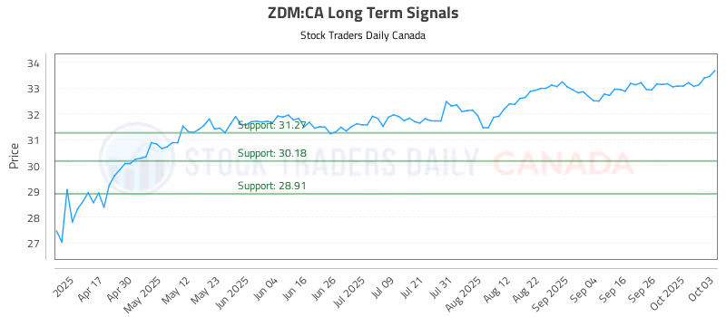 Stock Chart for ZDM:CA