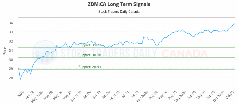 Stock Chart for ZDM:CA