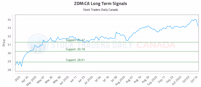 Stock Chart for ZDM:CA