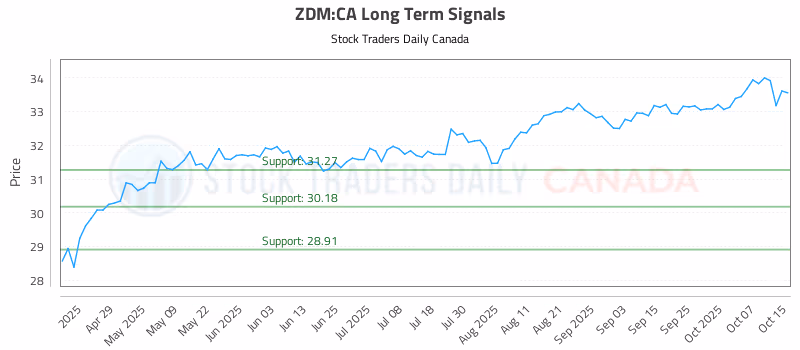 Stock Chart for ZDM:CA