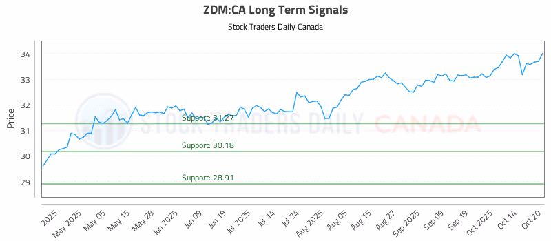Stock Chart for ZDM:CA