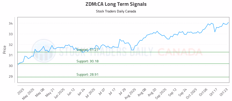 Stock Chart for ZDM:CA