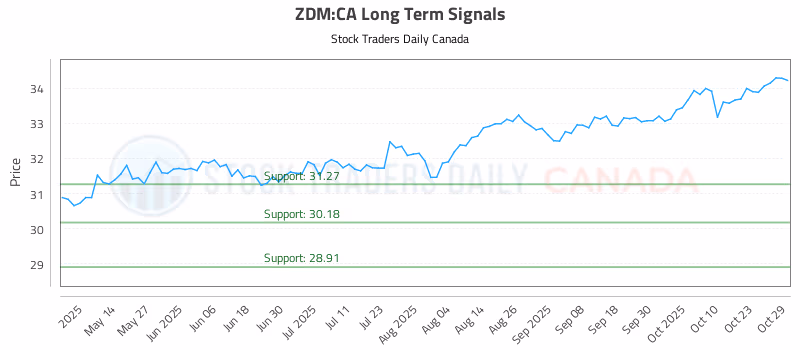 Stock Chart for ZDM:CA