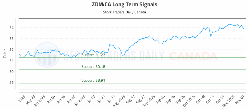 Stock Chart for ZDM:CA