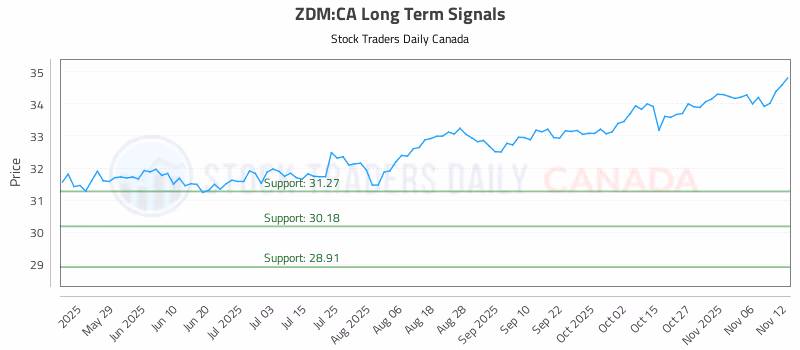 Stock Chart for ZDM:CA