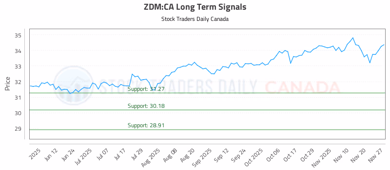 Stock Chart for ZDM:CA