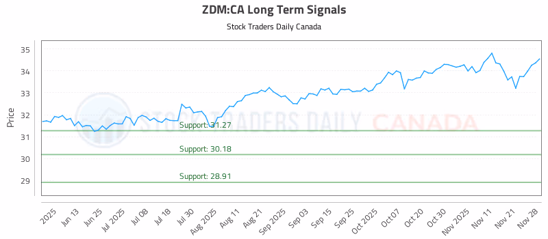 Stock Chart for ZDM:CA