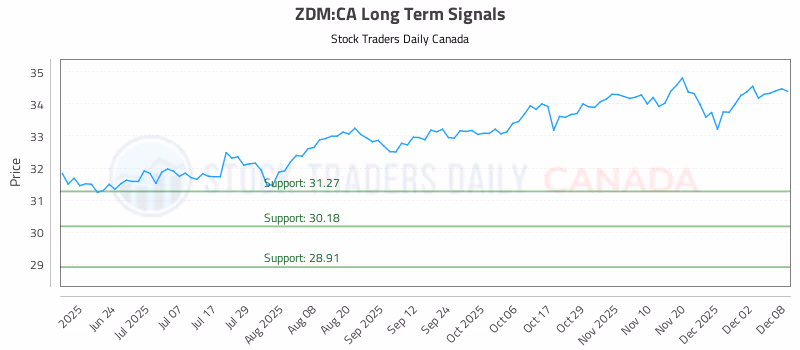 Stock Chart for ZDM:CA