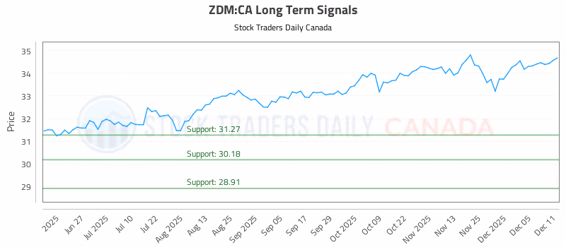 Stock Chart for ZDM:CA