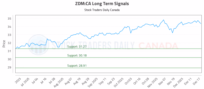 Stock Chart for ZDM:CA